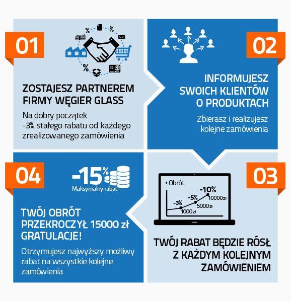 Program Partnerski - jak działa program